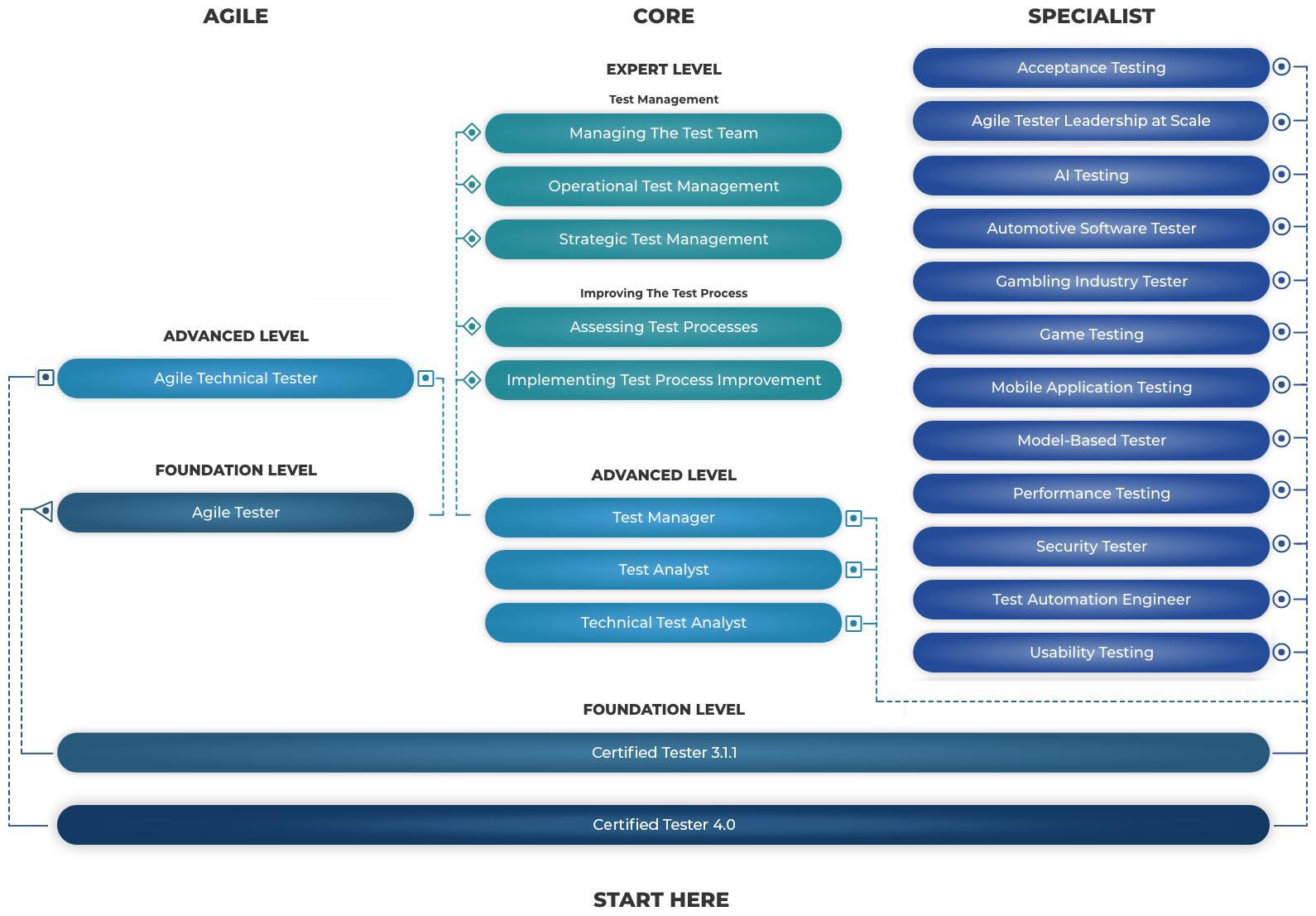 ISQTB certifications, source: isqtb.org
